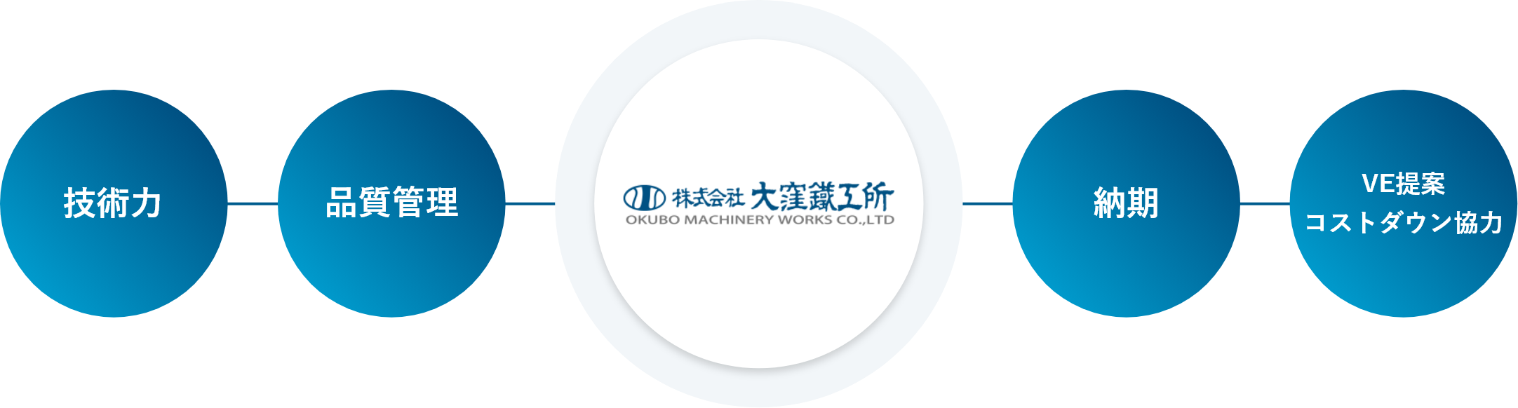 技術力 品質管理 大窪鐵工所 納期 VE提案・コストダウン強力