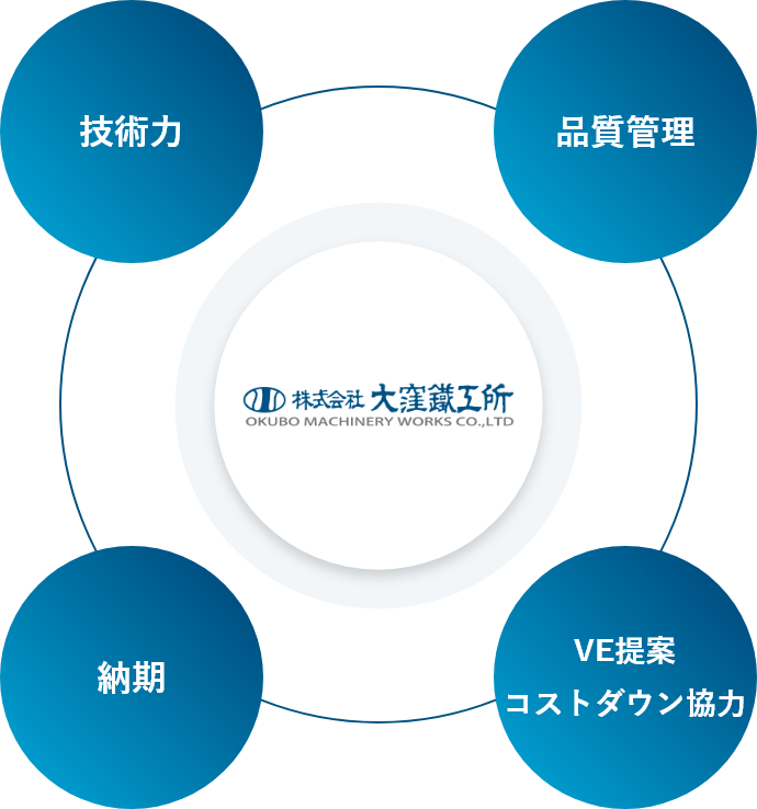 技術力 品質管理 大窪鐵工所 納期 VE提案・コストダウン強力